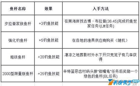 魔兽钓鱼怎么升级攻略[图2]