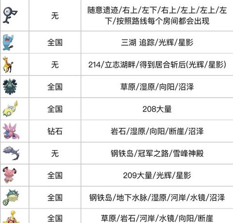 口袋妖怪笨笨鱼怎么抓[图2]