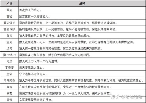 狼人杀求首刀什么意思[图2]